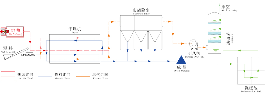 氟化鈣污泥烘干機(jī)工作原理圖